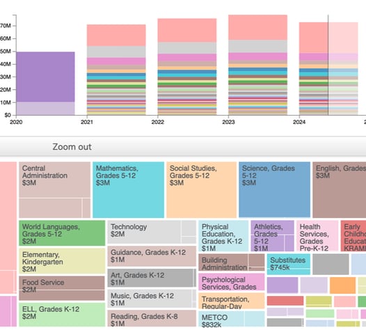 Visual budget screenshot of stacked bar chart and tree-map